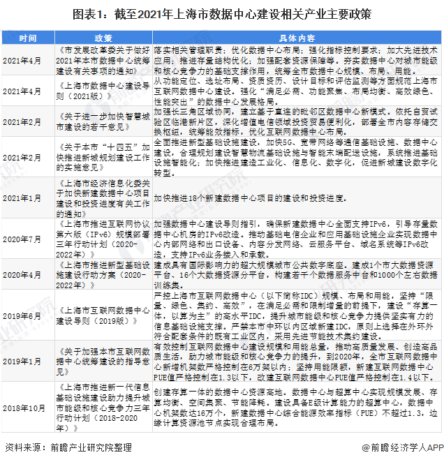 2021年上海市數(shù)據(jù)中心行業(yè)市場現(xiàn)狀與發(fā)展趨勢 政策引領(lǐng)“一體兩翼”新格局